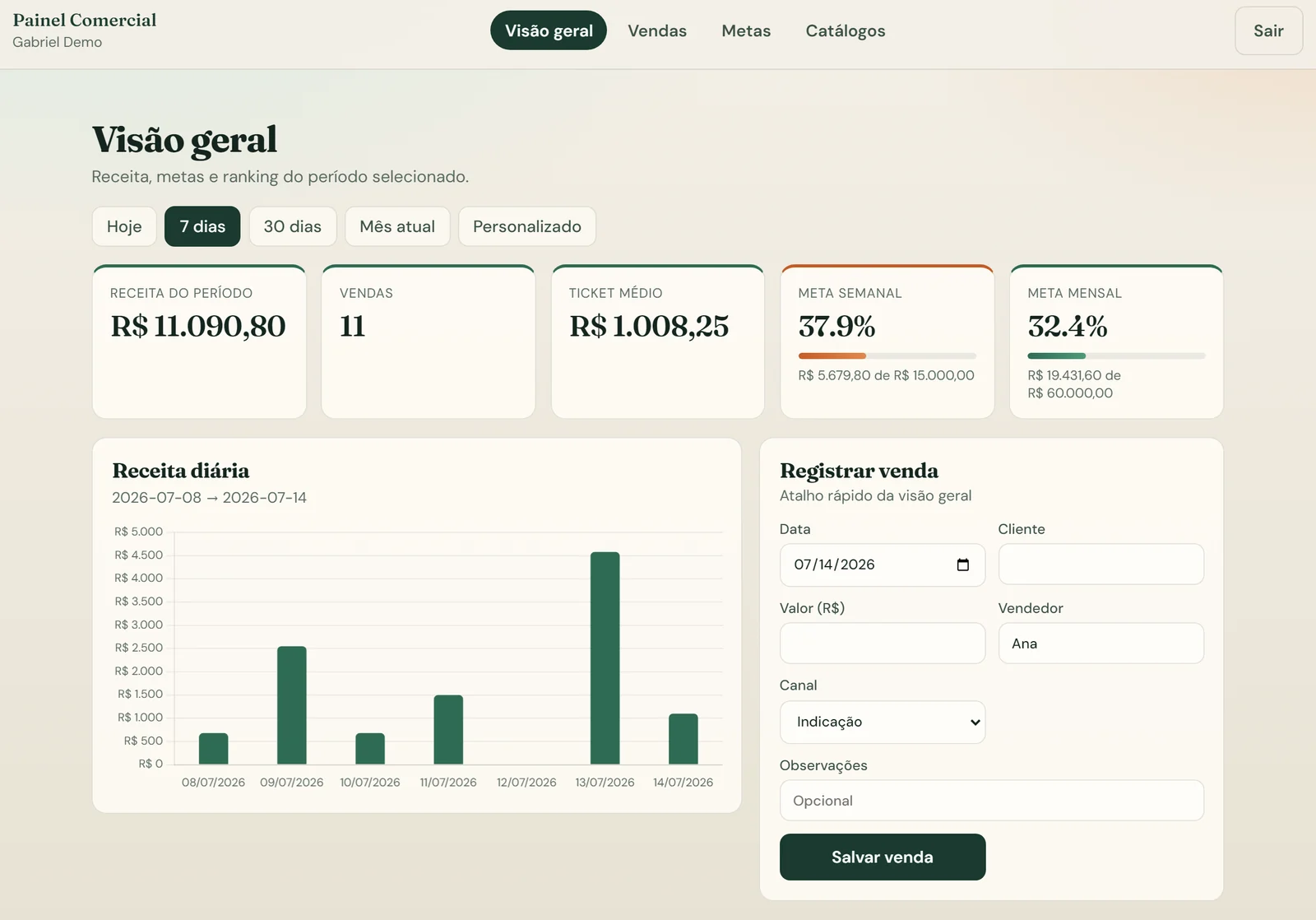 Painel comercial: KPIs, gráfico de receita e registro de venda